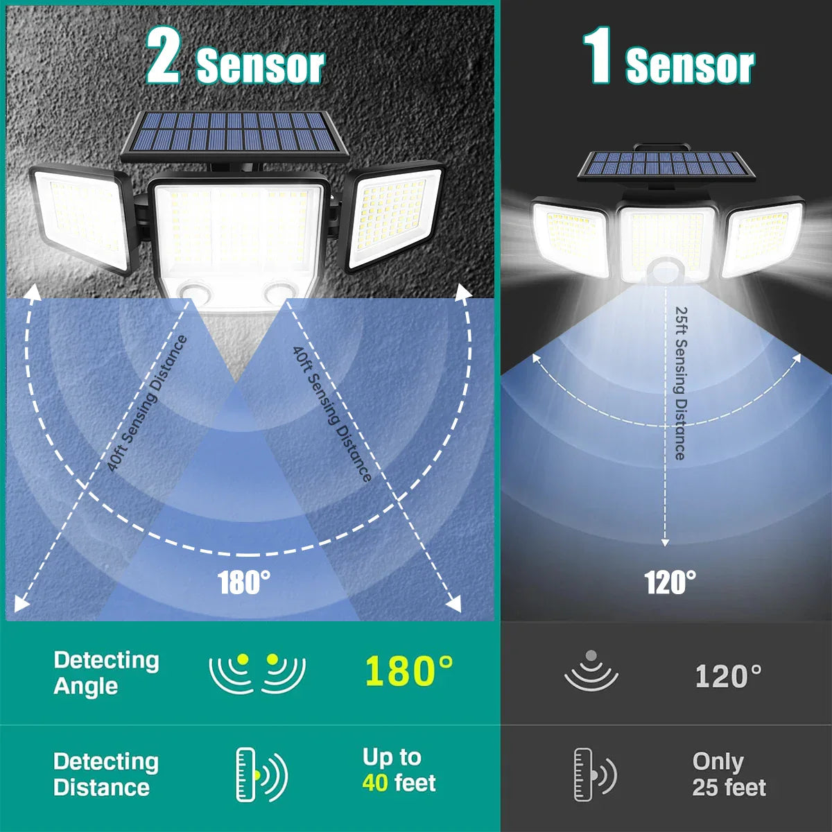 Solární venkovní světlo s pohybovým senzorem, 3 hlavami a vodotěsným designem s širokým úhlem 270°